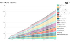 Growth of alternative data by category